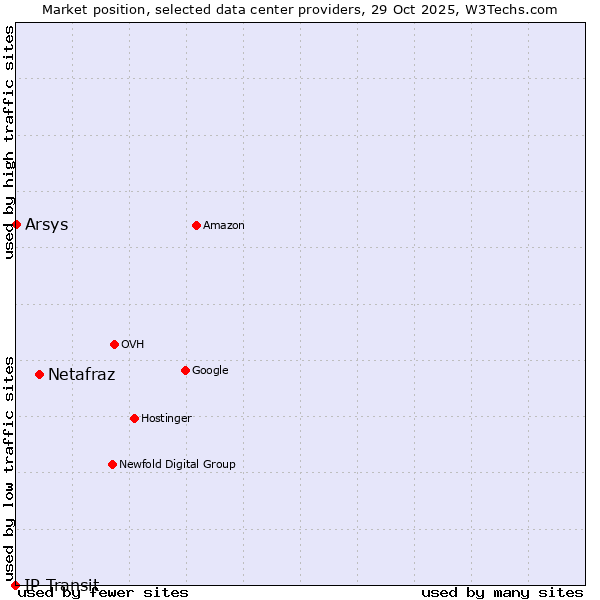 Market position of Netafraz vs. Arsys vs. IP Transit