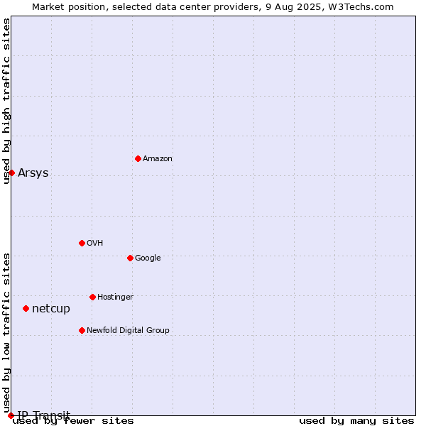 Market position of netcup vs. Arsys vs. IP Transit
