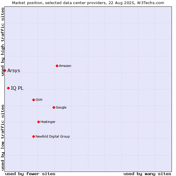 Market position of IQ PL vs. Arsys