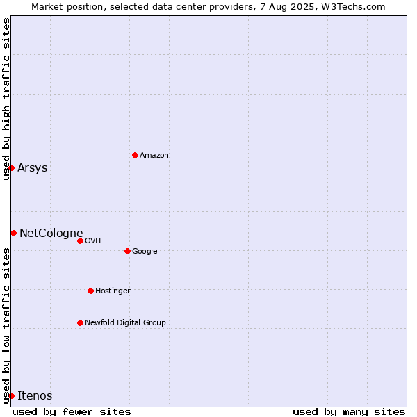 Market position of NetCologne vs. Arsys vs. Itenos