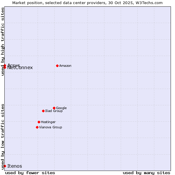 Market position of Arsys vs. NetConnex vs. Itenos