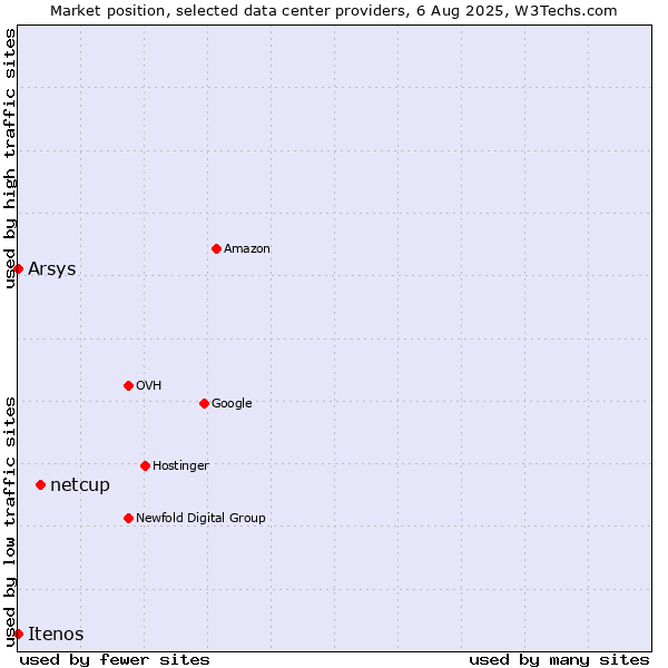 Market position of netcup vs. Arsys vs. Itenos