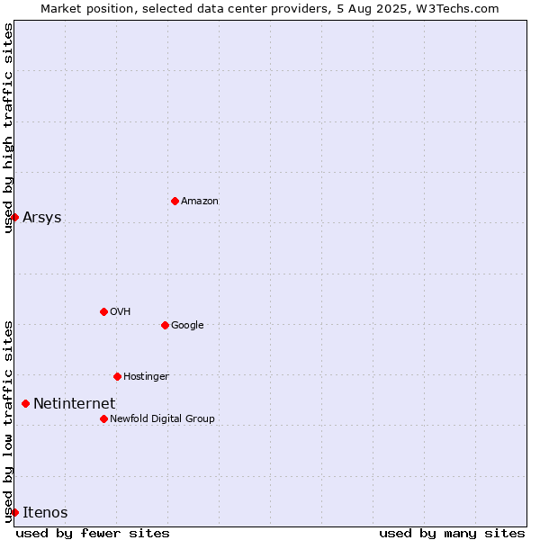 Market position of Netinternet vs. Arsys vs. Itenos