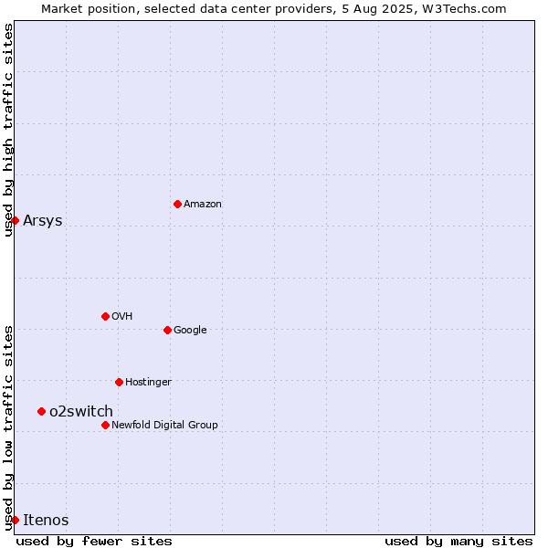 Market position of o2switch vs. Arsys vs. Itenos