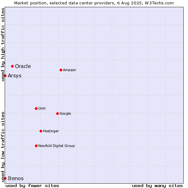 Market position of Oracle vs. Arsys vs. Itenos