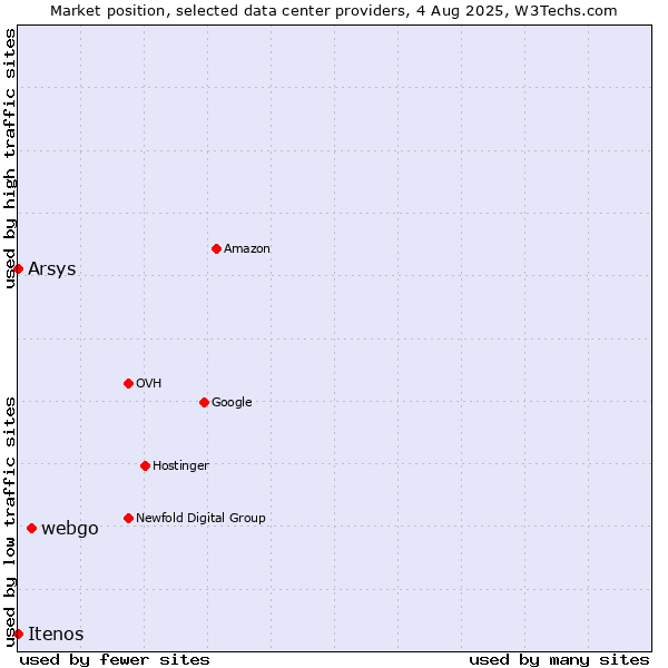 Market position of webgo vs. Arsys vs. Itenos