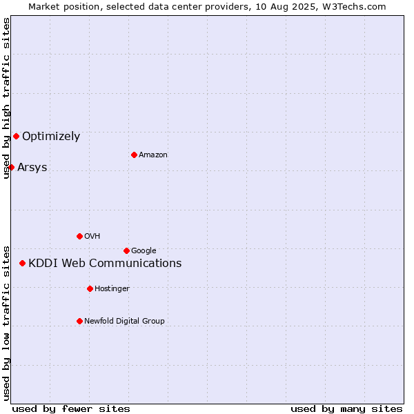 Market position of KDDI Web Communications vs. Optimizely vs. Arsys
