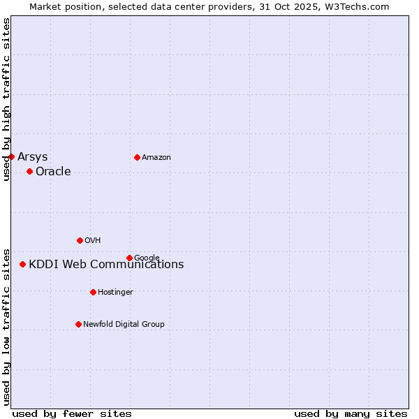 Market position of Oracle vs. KDDI Web Communications vs. Arsys
