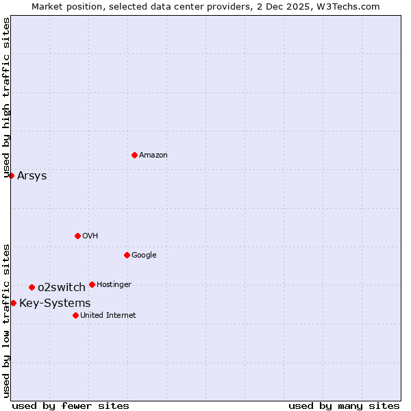 Market position of o2switch vs. Key-Systems vs. Arsys