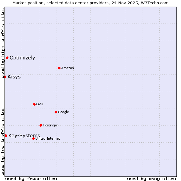 Market position of Optimizely vs. Key-Systems vs. Arsys
