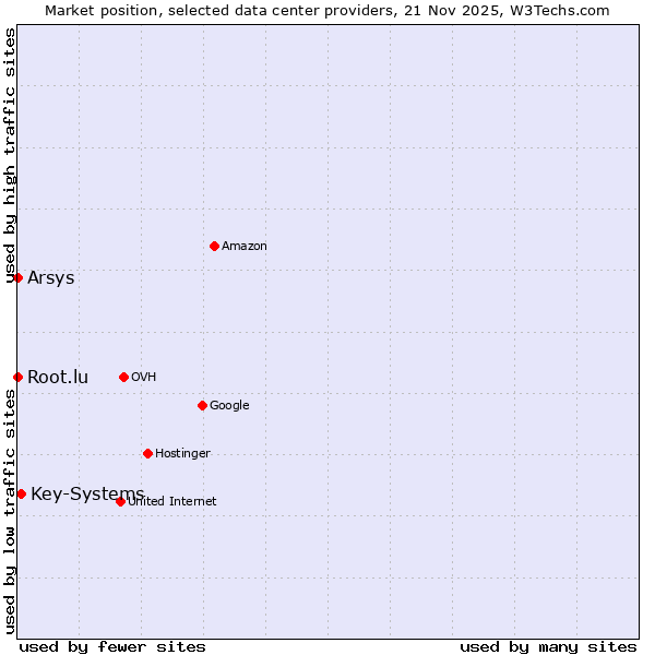 Market position of Key-Systems vs. Root.lu vs. Arsys