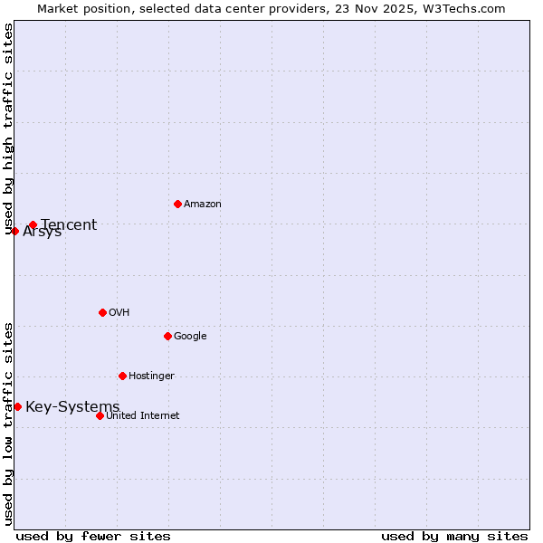 Market position of Tencent vs. Key-Systems vs. Arsys