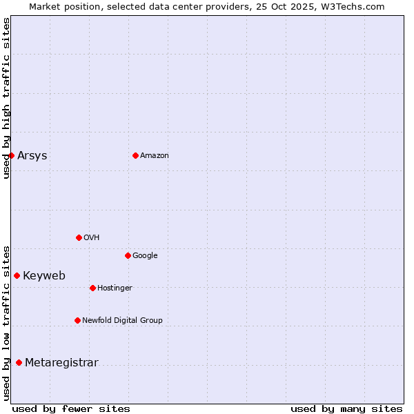 Market position of Metaregistrar vs. Keyweb vs. Arsys