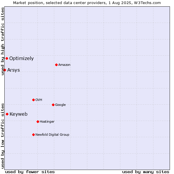 Market position of Keyweb vs. Optimizely vs. Arsys