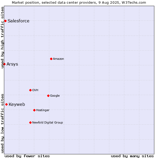 Market position of Keyweb vs. Salesforce vs. Arsys
