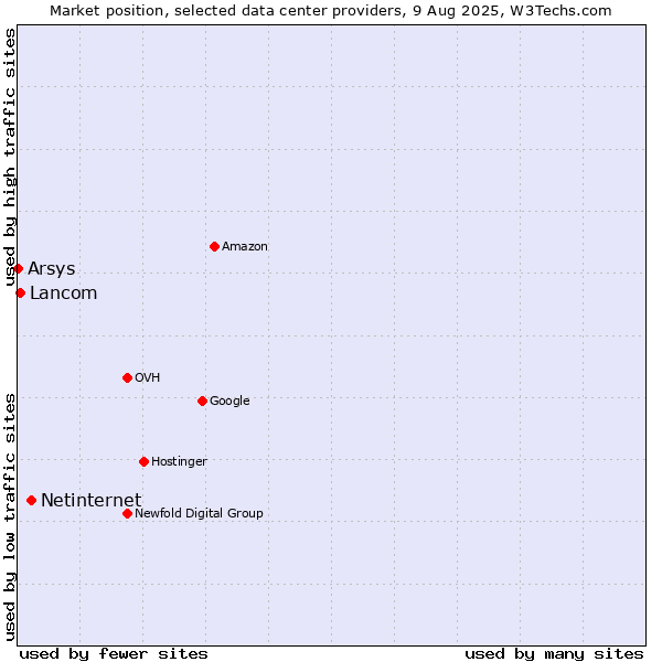 Market position of Netinternet vs. Lancom vs. Arsys