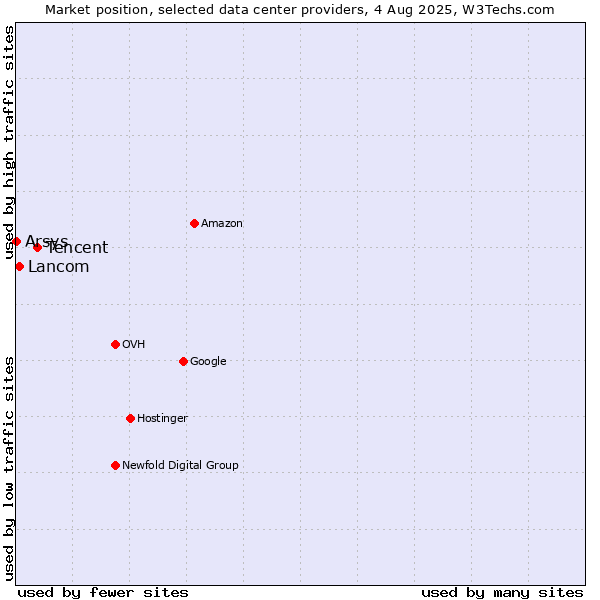 Market position of Tencent vs. Lancom vs. Arsys