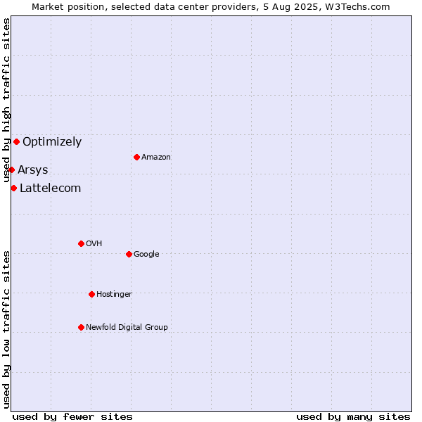 Market position of Optimizely vs. Lattelecom vs. Arsys