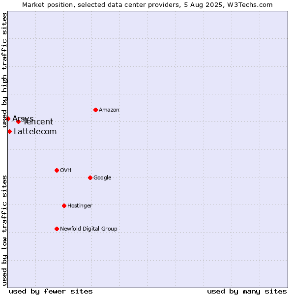 Market position of Tencent vs. Lattelecom vs. Arsys