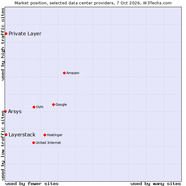 Market position of Private Layer vs. Layerstack vs. Arsys