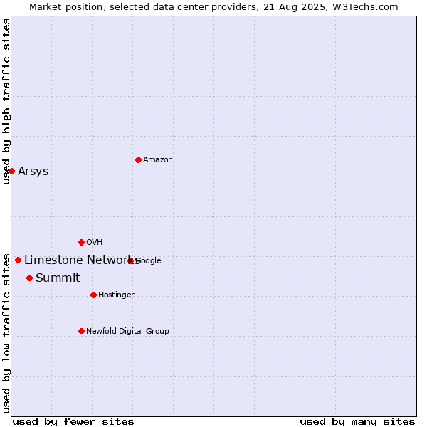 Market position of Summit vs. Limestone Networks vs. Arsys