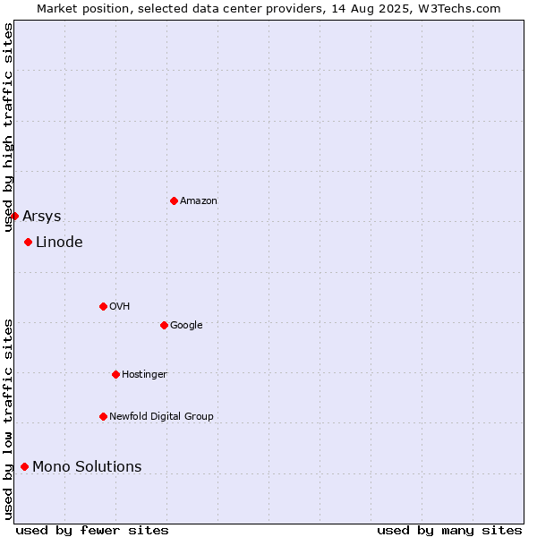 Market position of Linode vs. Mono Solutions vs. Arsys