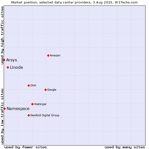 Market position of Linode vs. Namespace vs. Arsys