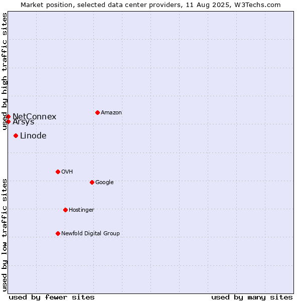 Market position of Linode vs. Arsys vs. NetConnex