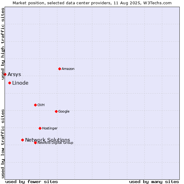 Market position of Network Solutions vs. Linode vs. Arsys