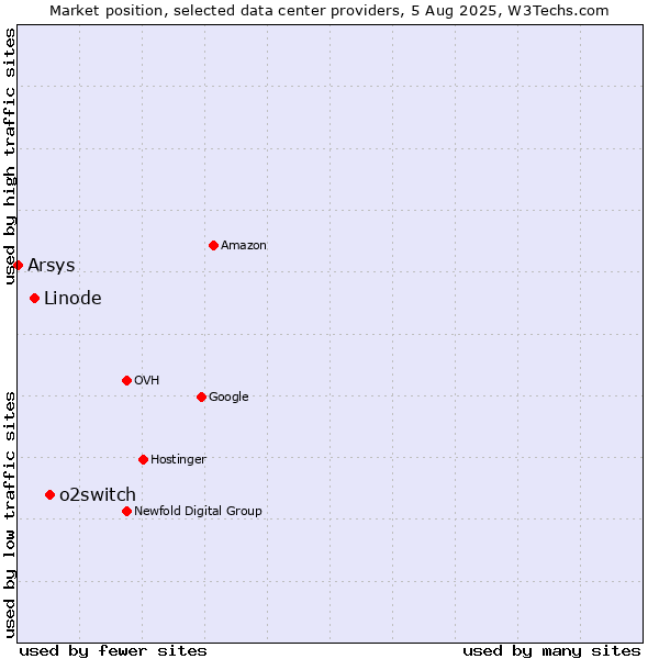 Market position of o2switch vs. Linode vs. Arsys