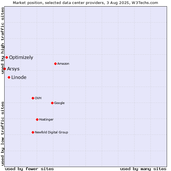 Market position of Linode vs. Optimizely vs. Arsys