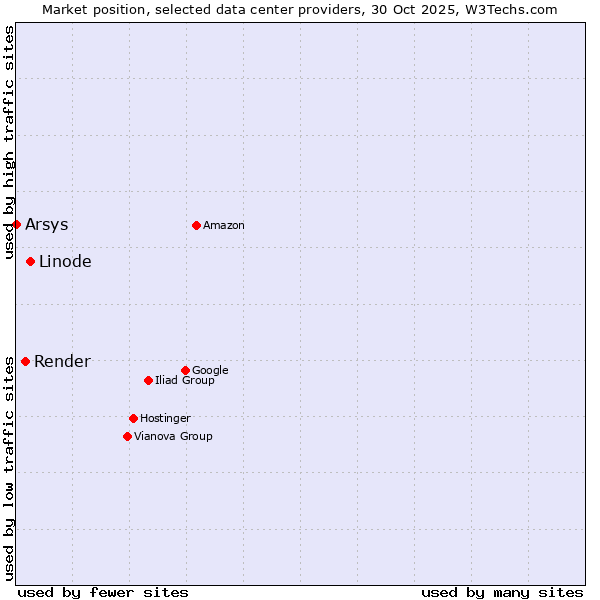Market position of Linode vs. Render vs. Arsys