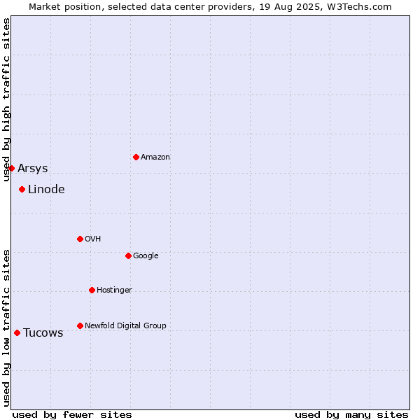 Market position of Linode vs. Tucows vs. Arsys