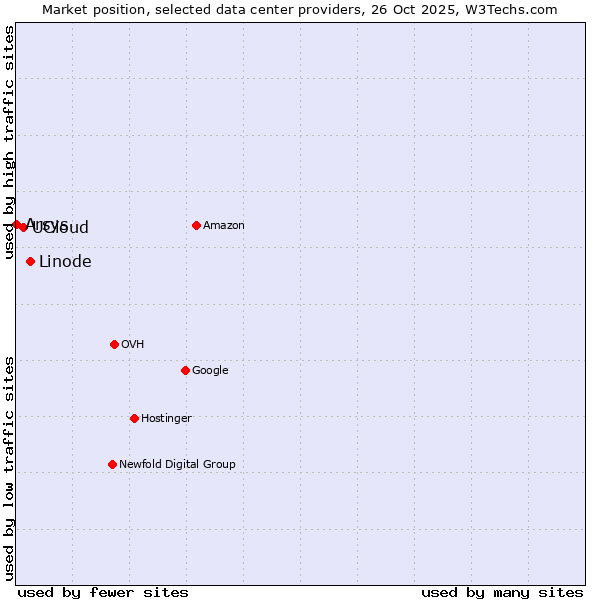 Market position of Linode vs. UCloud vs. Arsys