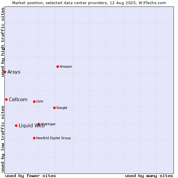 Market position of Liquid Web vs. Cellcom vs. Arsys