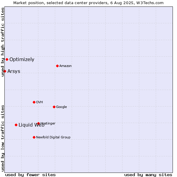 Market position of Liquid Web vs. Optimizely vs. Arsys