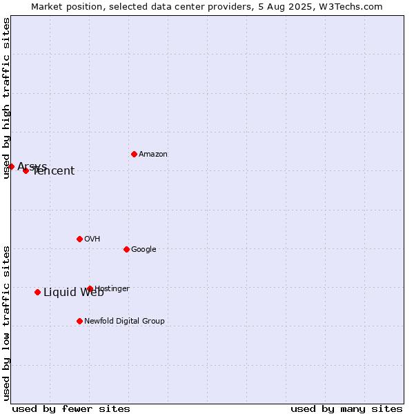 Market position of Liquid Web vs. Tencent vs. Arsys