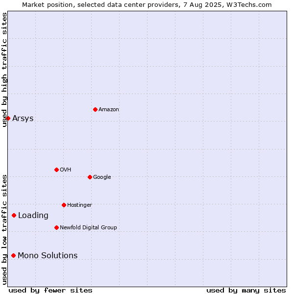 Market position of Loading vs. Mono Solutions vs. Arsys