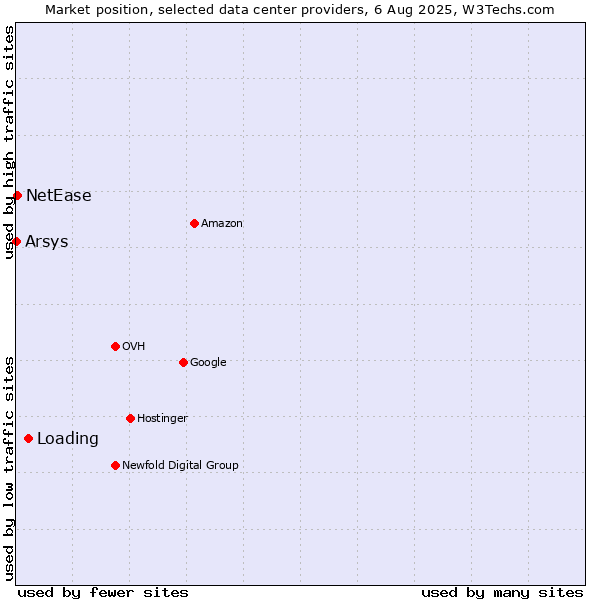 Market position of Loading vs. NetEase vs. Arsys