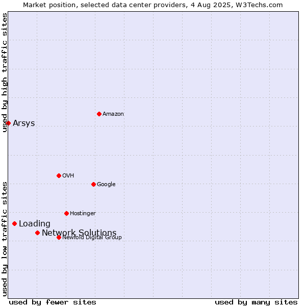 Market position of Network Solutions vs. Loading vs. Arsys