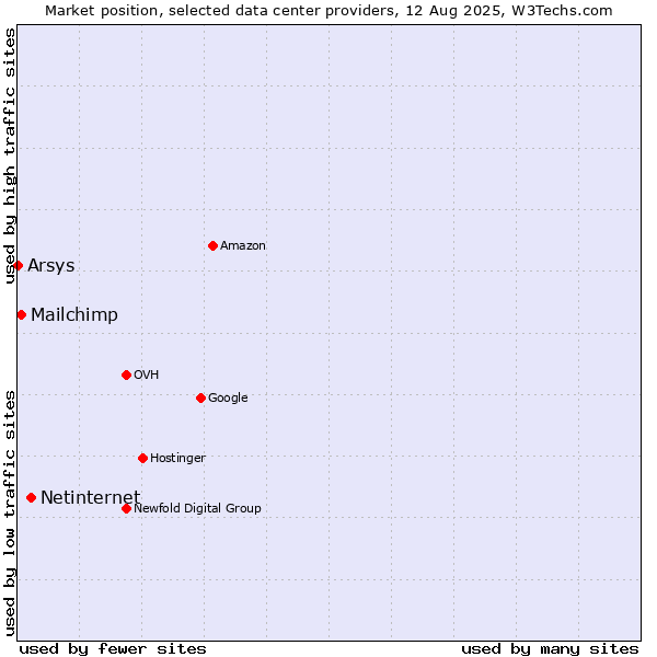 Market position of Netinternet vs. Mailchimp vs. Arsys
