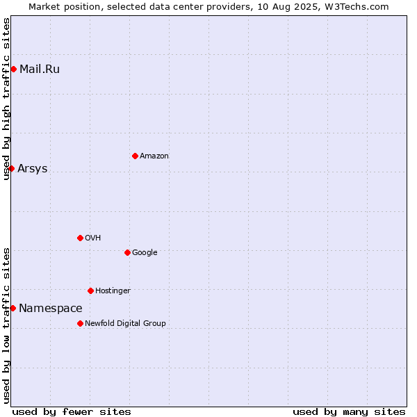 Market position of Mail.Ru vs. Namespace vs. Arsys