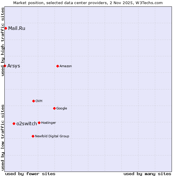 Market position of o2switch vs. Mail.Ru vs. Arsys