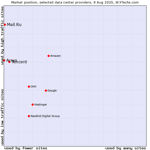 Market position of Tencent vs. Mail.Ru vs. Arsys