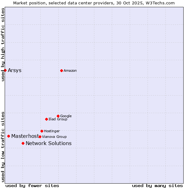 Market position of Network Solutions vs. Masterhost vs. Arsys