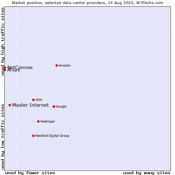 Market position of Master Internet vs. Arsys vs. NetConnex