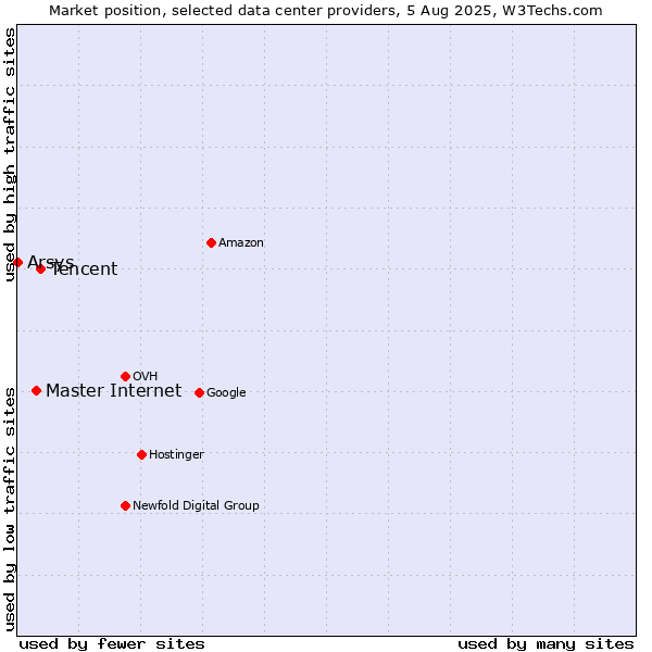 Market position of Tencent vs. Master Internet vs. Arsys