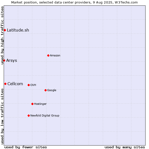 Market position of Cellcom vs. Latitude.sh vs. Arsys