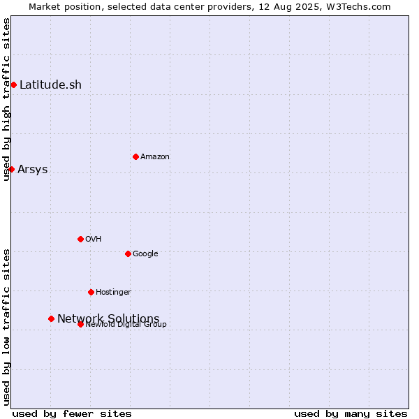 Market position of Network Solutions vs. Latitude.sh vs. Arsys