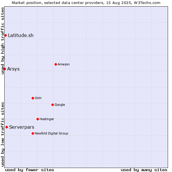 Market position of Serverpars vs. Latitude.sh vs. Arsys